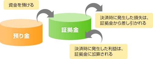 証拠金