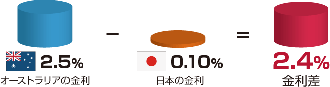 スワップ金利
