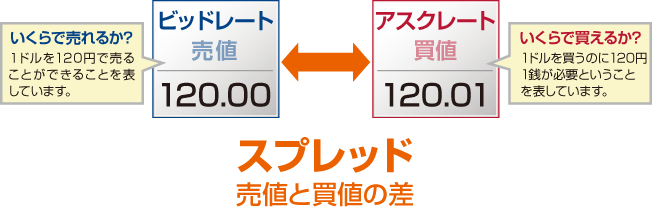 スプレッド