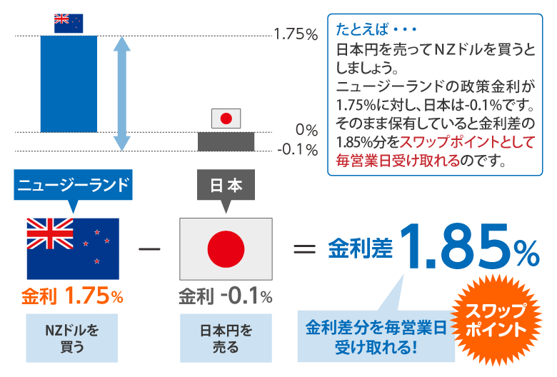 スワップ金利