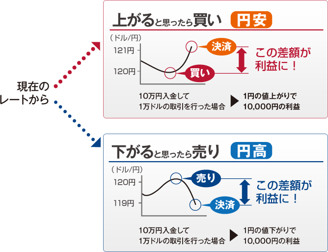 為替差益