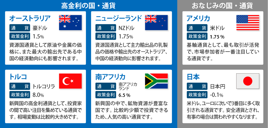 スワップ金利の高い通貨