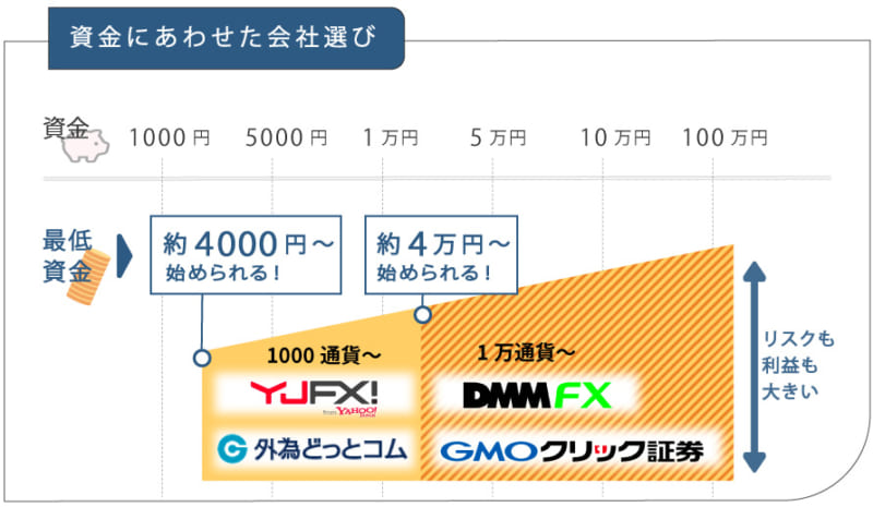 5分で分かる Fxの始め方 必要な資金から儲ける仕組みまで優しく解説 Fxの法則