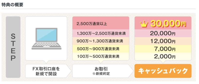GMOクリック証券のキャッシュバックキャンペーンに関する画像