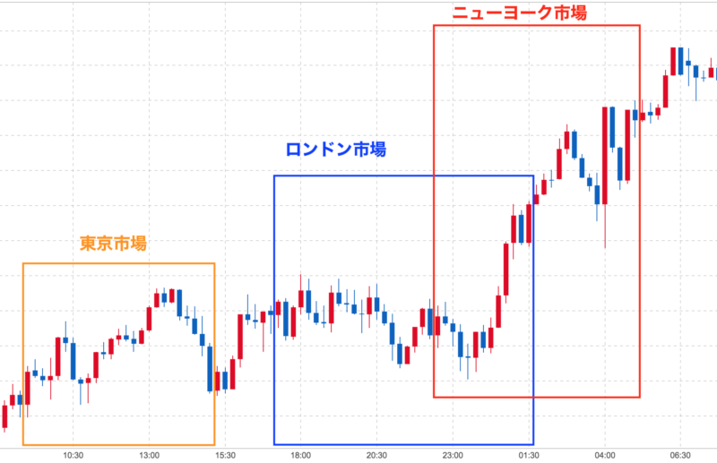 Fxのボラとは ボラティリティの高い通貨ペアと時間帯を徹底解説 Fx総合メディア エフキャン