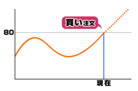 成行注文