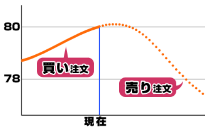 逆指値注文