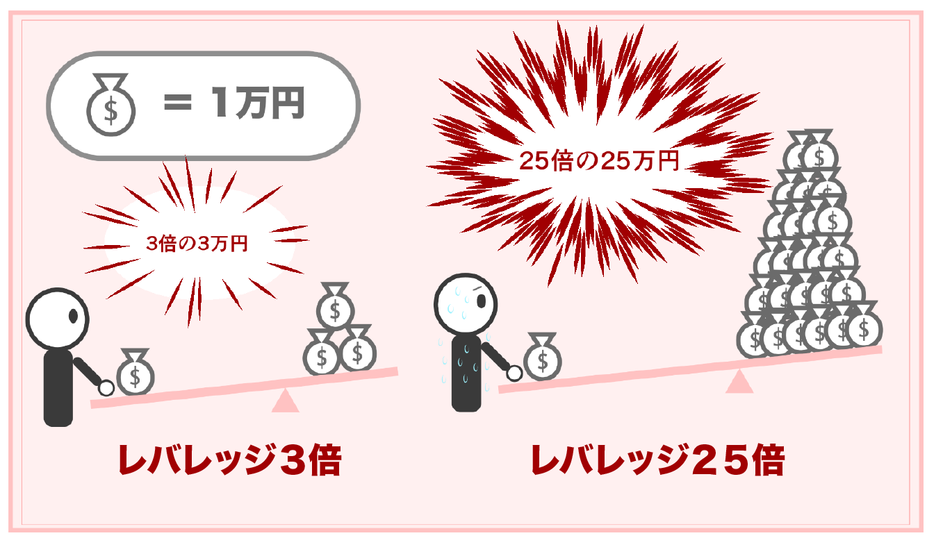 レバレッジ