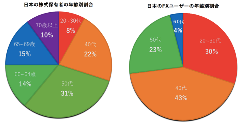 株とFXの年齢別割合の円グラフ