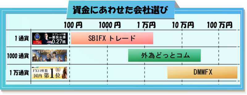 FXはいくらから始めれる?