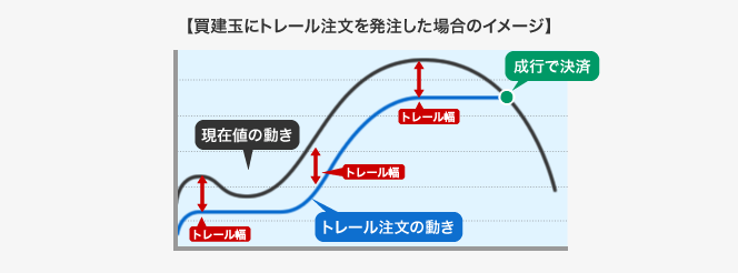 トレール注文