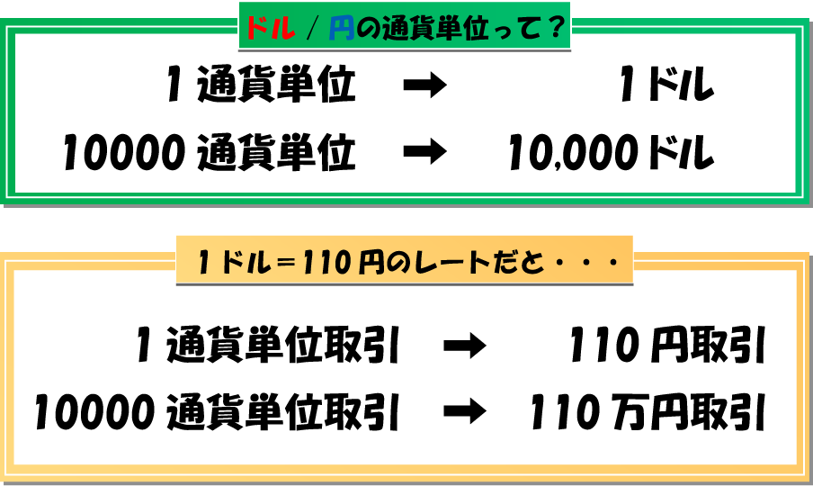 FXはいくらから始めれる?