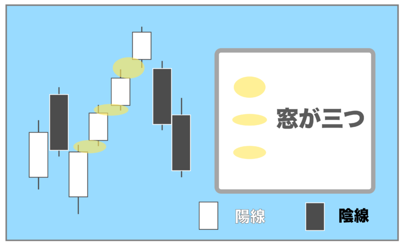 使い方まで解説 三空って何 チャートを見る際の重要シグナル 地球上で一番fx初心者にやさしいサイト Fx Earth