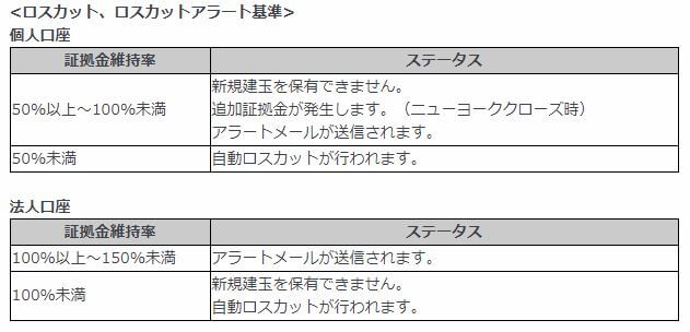 Fxでよく聞くマージンコールって一体何 業者ごとに違いがあるの 地球上で一番fx初心者にやさしいサイト Fx Earth