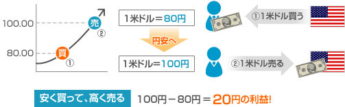 為替差益の例