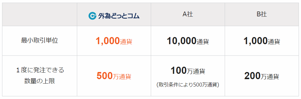 1000通貨から取引可能
