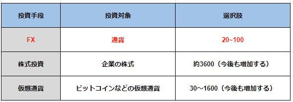 投資対象の種類の比較表