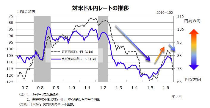 対米ドル円レートの推移