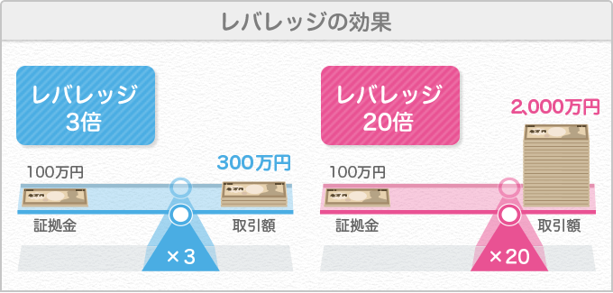 レバレッジ