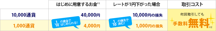 たった4000円から取引可能