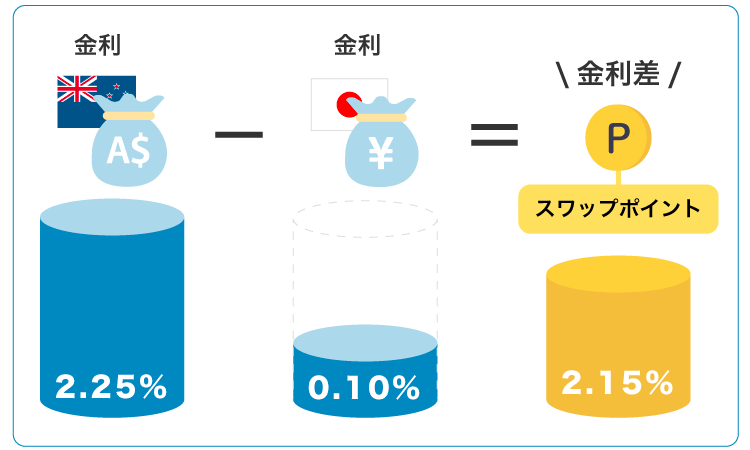 図式で解説 Fxスワップポイントの計算方法と３つの注意点 地球上で一番fx初心者にやさしいサイト Fx Earth