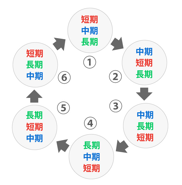移動平均線大循環分析は6つのステージを循環する