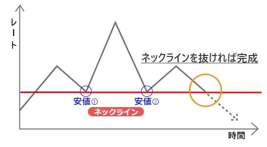 FX三尊（逆三尊）の使い方｜◯◯と組み合わせたトレード手法を解説！ | FX総合メディア-エフキャン