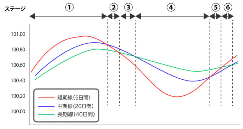 移動平均線大循環分析のステージ1から6