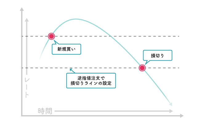 Fxで損切りは必要 損切りの考え方と計算方法について 地球上で一番fx初心者にやさしいサイト Fx Earth